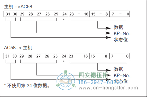 AC61_Interbus工業(yè)不銹鋼型光電絕對值編碼器 K3 可編程功能 德國hengstler(亨士樂)編碼器