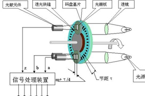 亨士樂脈沖編碼器（碼盤）的結(jié)構(gòu)和原理介紹 - 德國Hengstler(亨士樂)授權(quán)代理