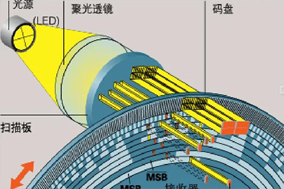 光電編碼器的工作原理分享 - 德國Hengstler(亨士樂)授權(quán)代理