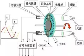 編碼器是如何工作的？它的工作原理是什么樣的？ - 德國Hengstler(亨士樂)授權(quán)代理