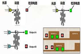 增量式編碼器的結(jié)構(gòu)和功能原理 - 德國(guó)Hengstler(亨士樂)授權(quán)代理