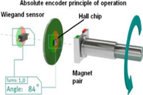 絕對(duì)位置編碼器是如何工作的？ - 德國(guó)Hengstler(亨士樂)授權(quán)代理