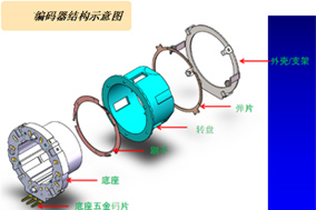 增量型編碼器組成結(jié)構(gòu)：碼盤、敏感元件、計(jì)數(shù)電路 - 德國(guó)Hengstler(亨士樂(lè))授權(quán)代理