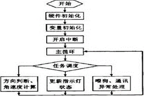 HENGSTLER基于CAN總線的編碼器檢測(cè)模塊設(shè)計(jì) - 德國(guó)Hengstler(亨士樂)授權(quán)代理