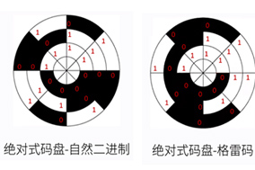 亨士樂如何用格雷碼對(duì)絕對(duì)編碼器碼盤進(jìn)行編碼？ - 德國Hengstler(亨士樂)授權(quán)代理