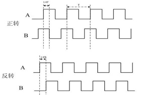 增量編碼器是怎么判斷正反轉(zhuǎn)的？ - 德國Hengstler(亨士樂)授權代理
