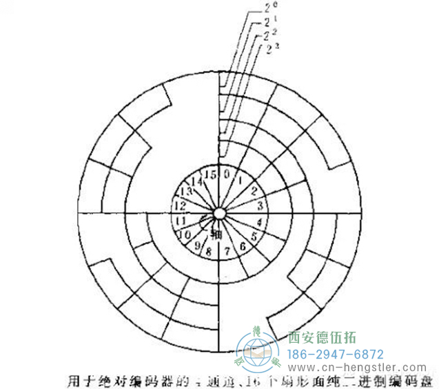 什么是編碼器？編碼器的分類、原理及應(yīng)用。