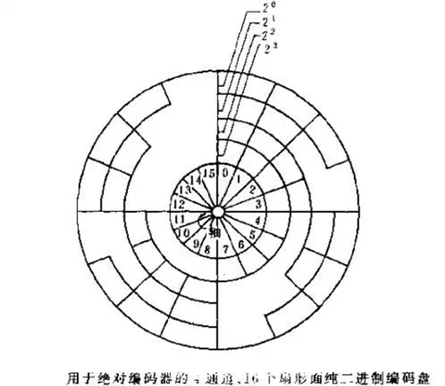 什么是編碼器？編碼器分類、應(yīng)用等常識分享。