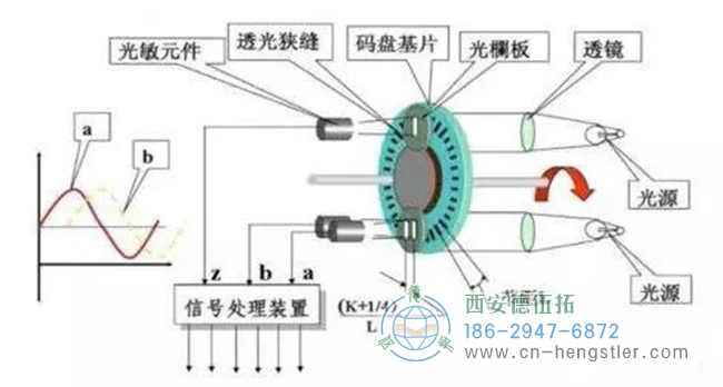 編碼器是如何工作的？它的工作原理是什么樣的？