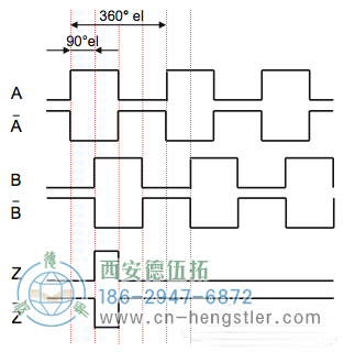 六通道輸出A、A、B、B、Z、Z-