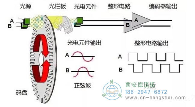 編碼器的工作原理，它的作用有哪些？