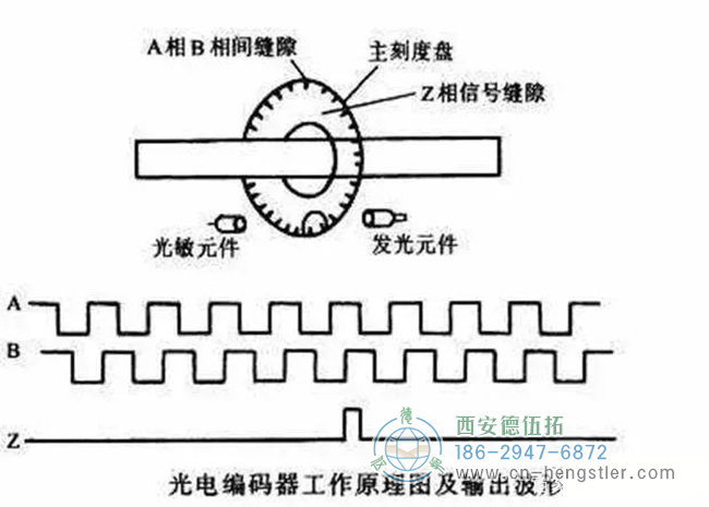 詳解亨士樂編碼器實(shí)現(xiàn)定位控制的工作原理。