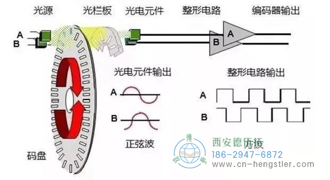 詳解亨士樂編碼器實(shí)現(xiàn)定位控制的工作原理。