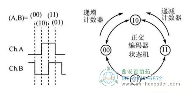 詳解亨士樂編碼器實(shí)現(xiàn)定位控制的工作原理。