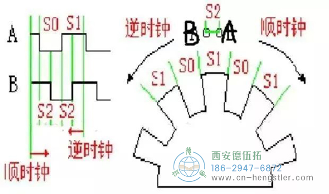 詳解亨士樂編碼器實(shí)現(xiàn)定位控制的工作原理。