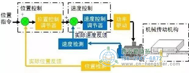 詳解亨士樂編碼器實(shí)現(xiàn)定位控制的工作原理。