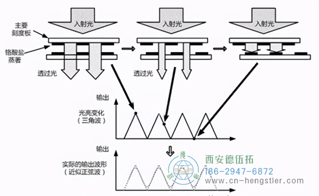 根據(jù)權利要求5所述的編碼器檢測方法，其中，所述脈沖間隔圖是小提琴圖