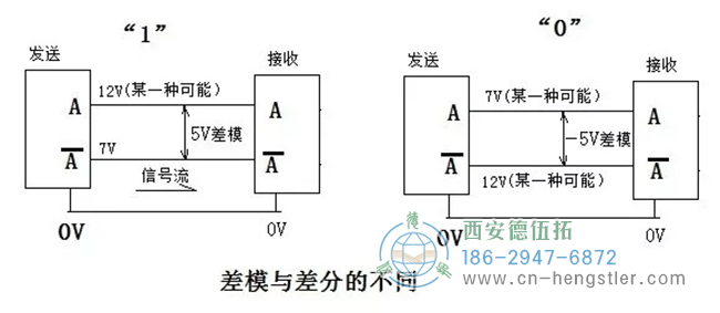 RS422與TTL區(qū)別：不一定是5V，可以是5到24V；RS422定義了A+與A-的差模傳輸方式。