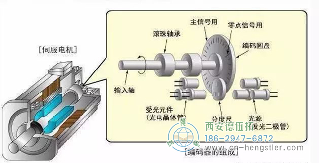 編碼器在電機(jī)運(yùn)行中有哪些作用？