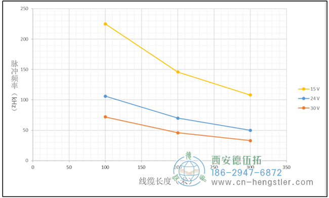 在相同的脈沖頻率下，電壓越高，傳輸距離越近