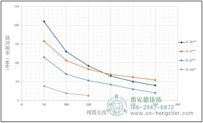 不同驅(qū)動(dòng)類型的HTL傳輸距離與脈沖頻率的關(guān)系