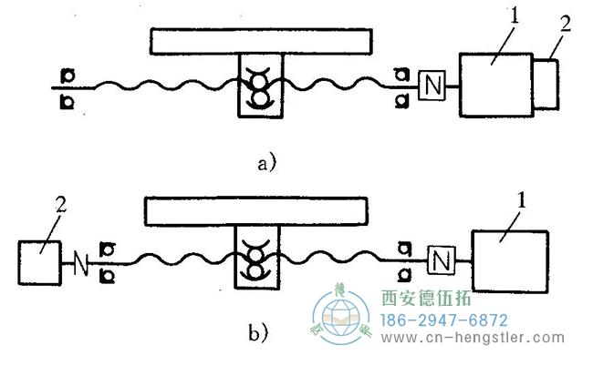 1—伺服電機(jī)；2—編碼器，編碼器的安裝方式