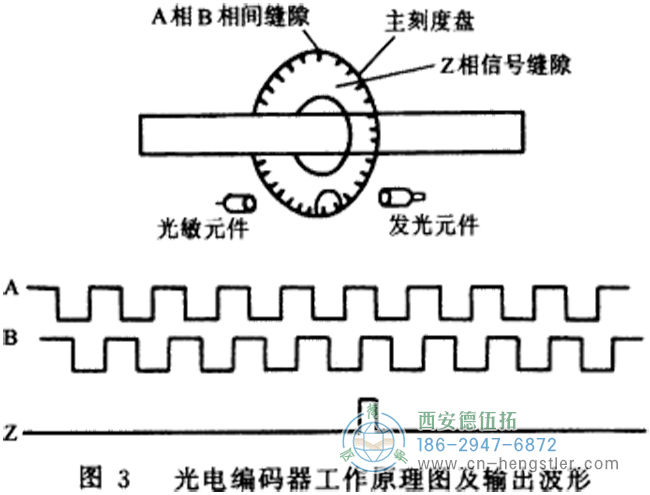 碼盤還可提供相位相差90o的兩路脈沖信號