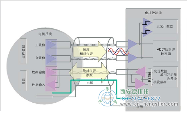 HIPERFACE電機反饋系統(tǒng)同時使用了增量型編碼器和絕對型編碼器，兼具這兩種編碼器的優(yōu)點。