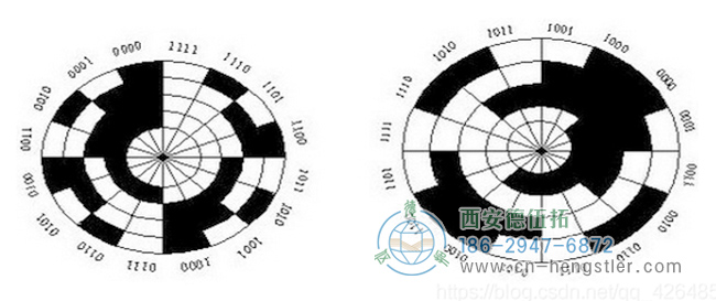 圖2、絕對編碼器圓盤光柵