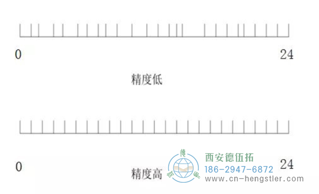 NorthStar為您科普編碼器的分辨率、精度以及重復(fù)精度。