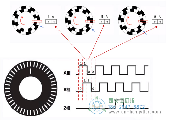 圖為Hengstler增量編碼器的碼盤及A相、B相、Z相的波形示意圖