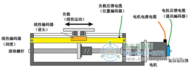 ABB運動控制示例