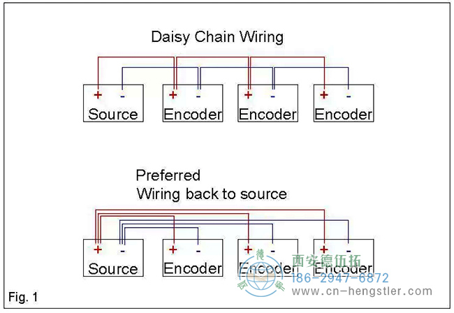 編碼器不要通過設備布線，而是從源頭布線
